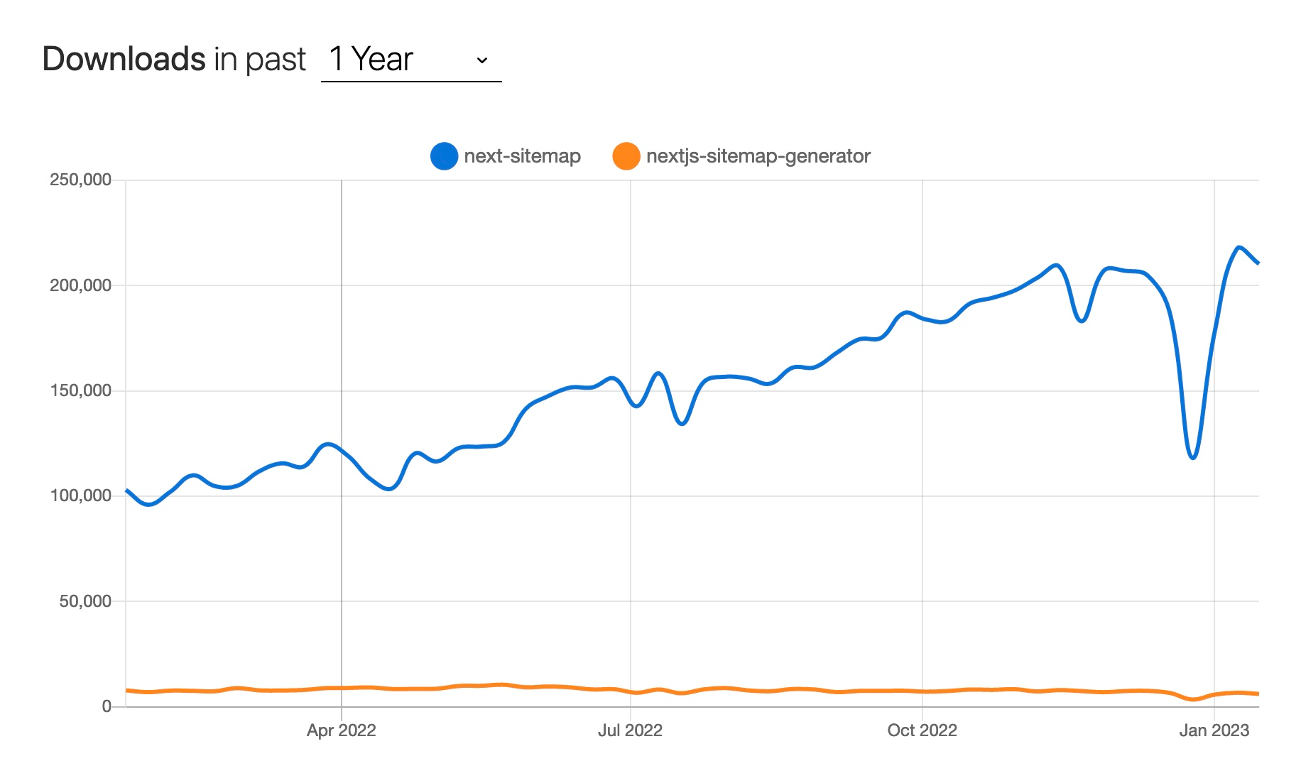 npm trends でのダウンロード数の推移